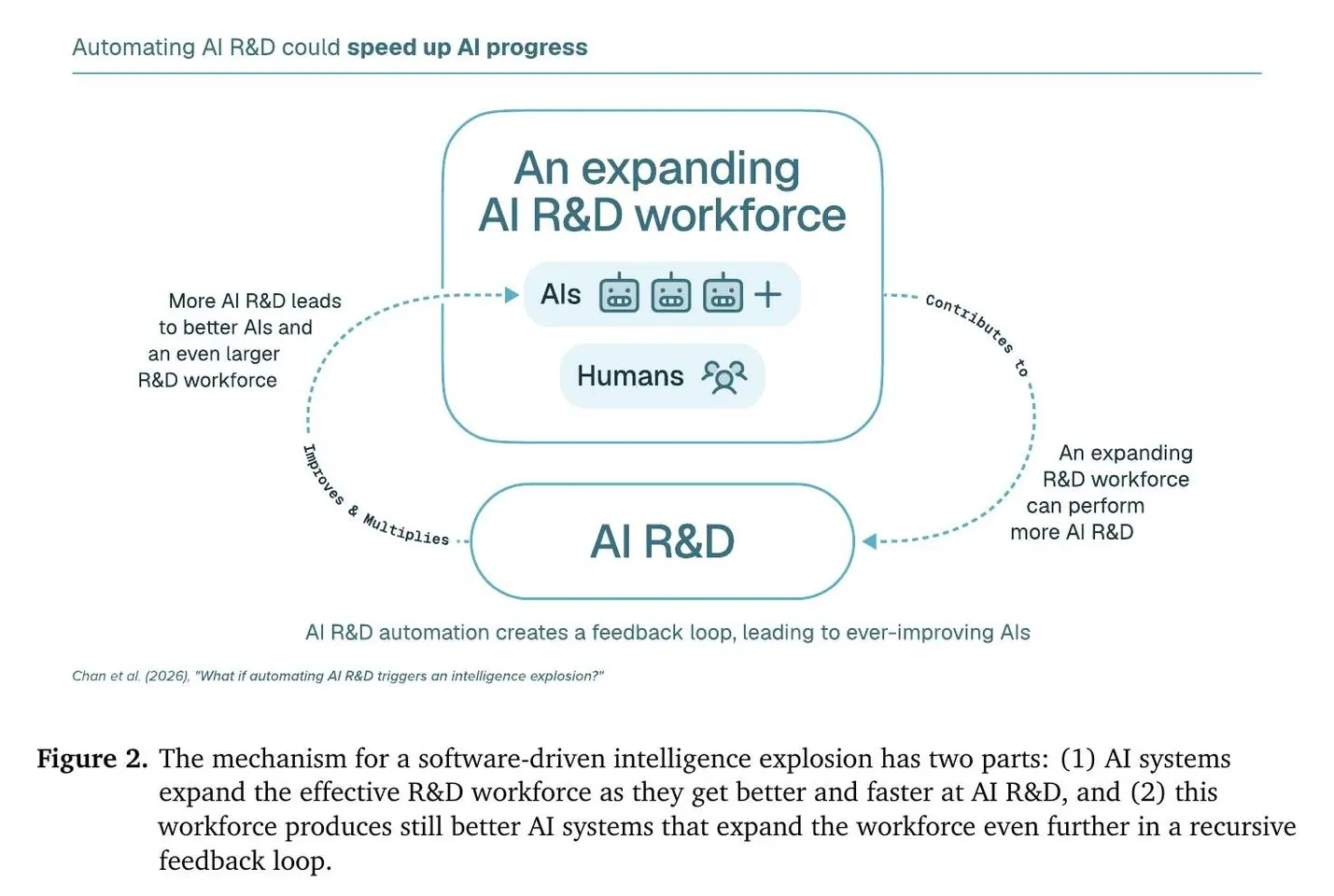 Schema del ciclo ricorsivo tra forza lavoro AI e ricerca AI