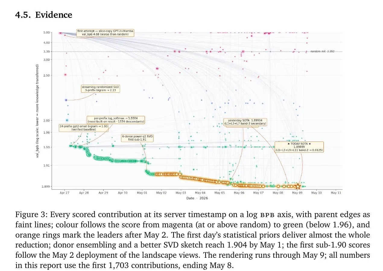 Grafo temporale dei contributi alla ricerca e del progresso delle soluzioni