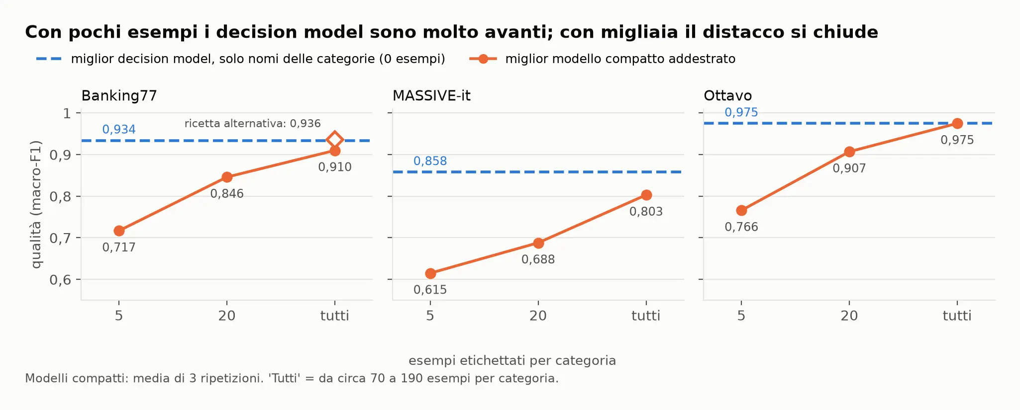 Qualità al variare degli esempi disponibili