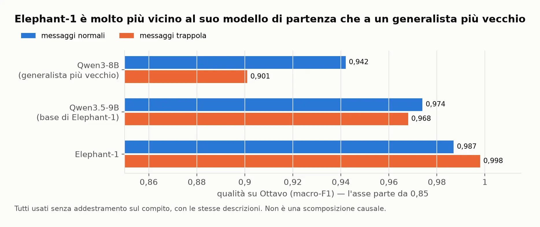 Molto dipende dal modello di partenza