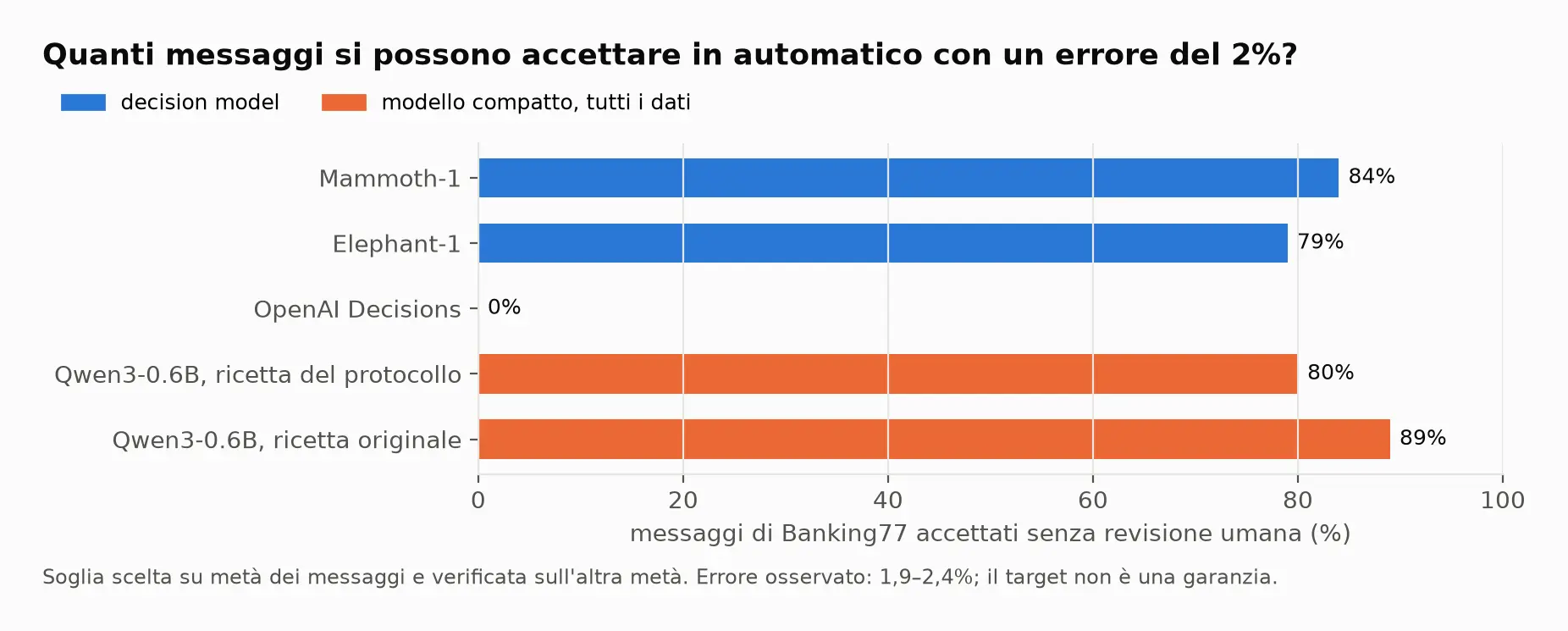 Sapere quando non si è sicuri