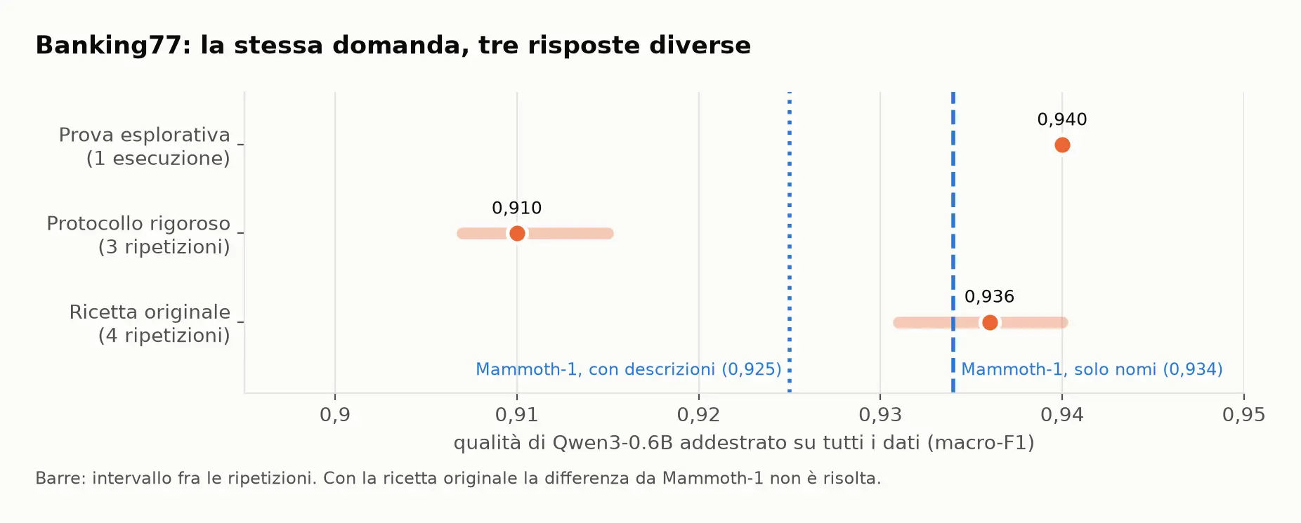 Banking77: la stessa domanda, tre risposte diverse