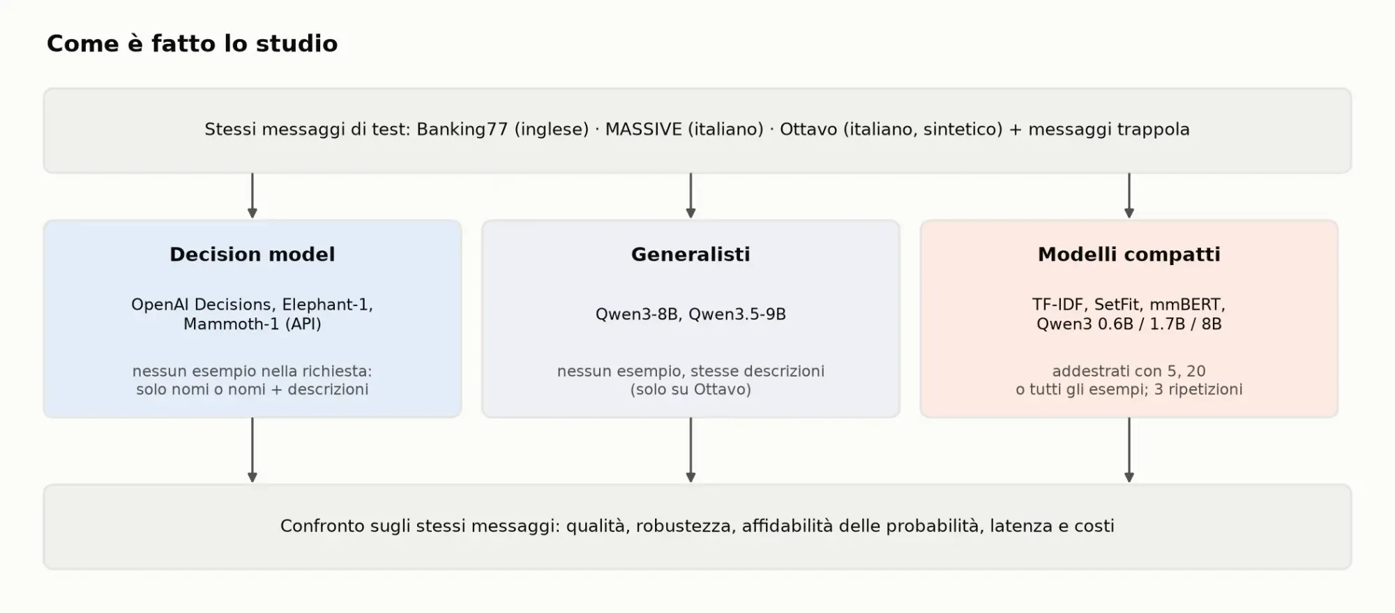 Come ho fatto il confronto