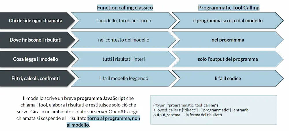 Function calling classico e Programmatic Tool Calling a confronto