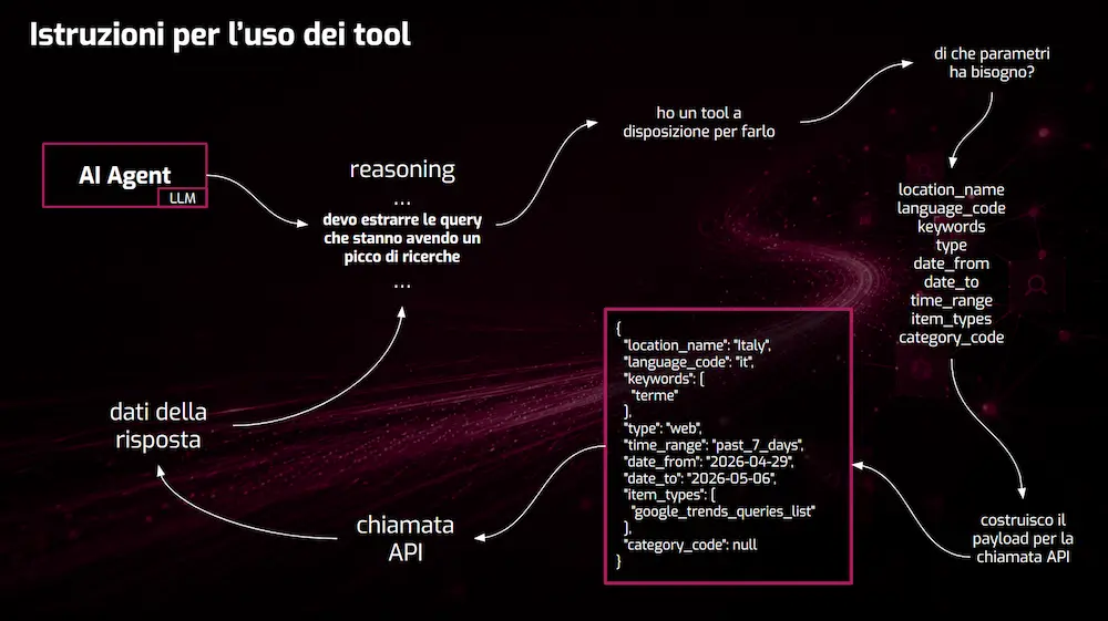 Il ragionamento dell'agente quando usa un tool