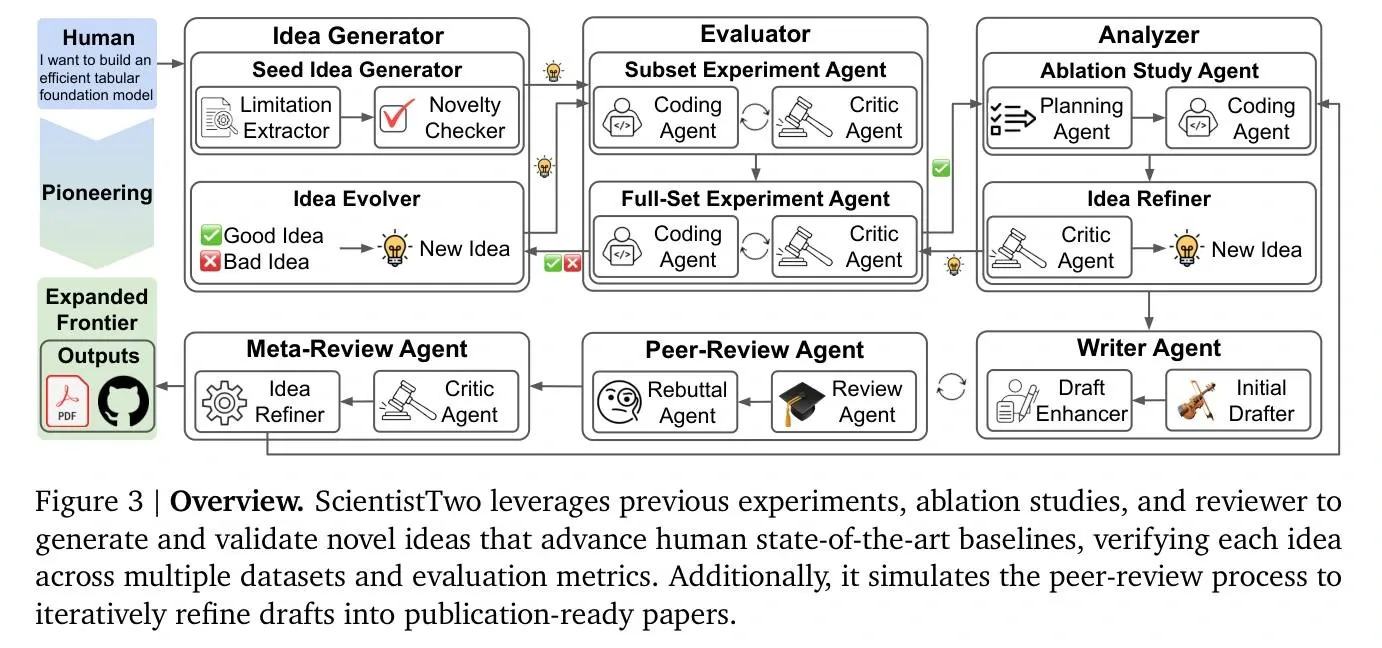 Schema delle fasi, degli agenti specializzati e della revisione di ScientistTwo