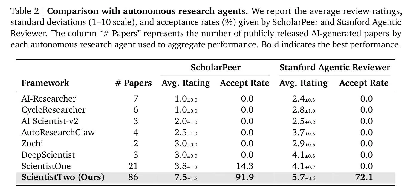 Tabella di accettazione dei paper in review automatica e confronto tra framework