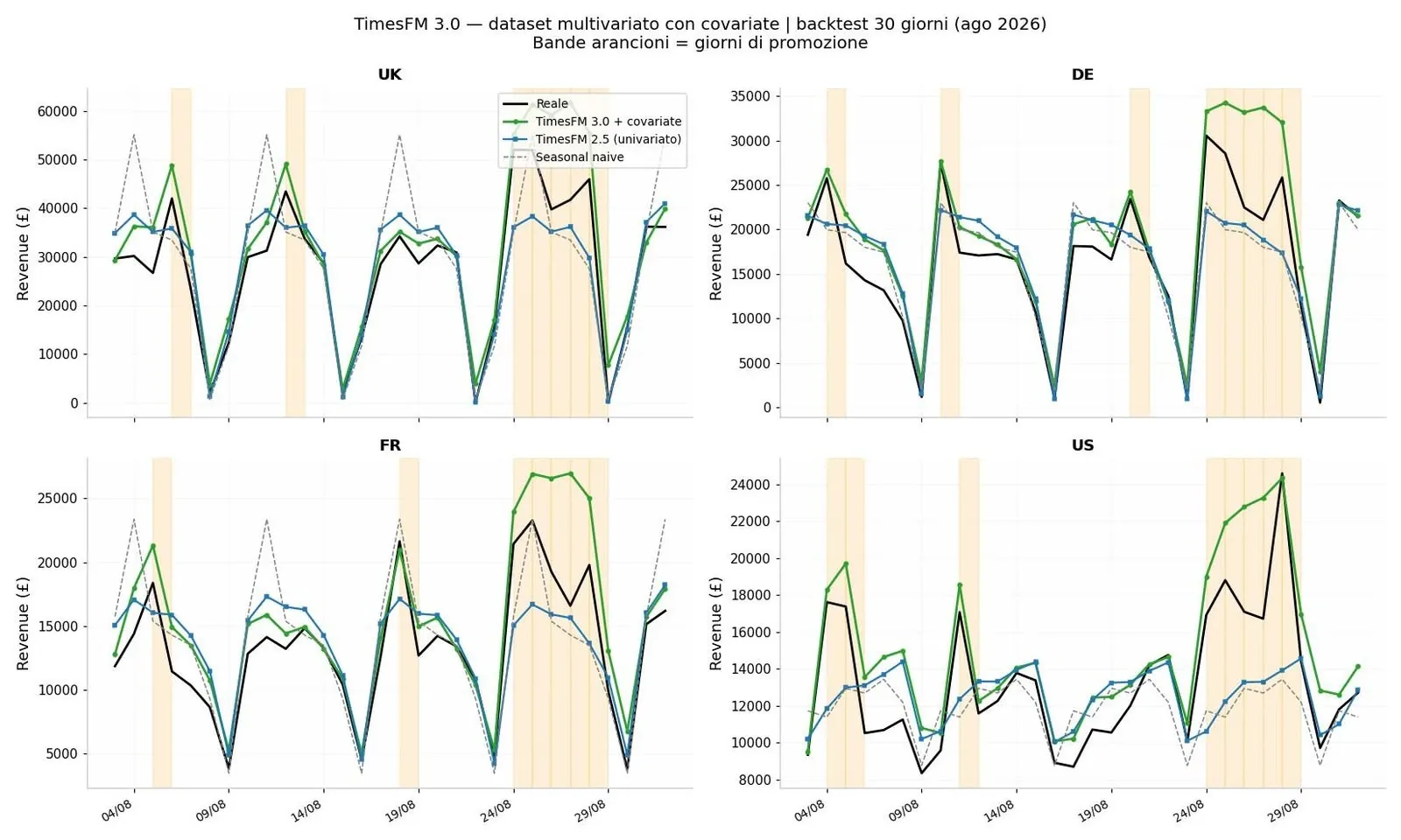 Forecast del fatturato dei quattro mercati con intervalli e calendario delle promozioni