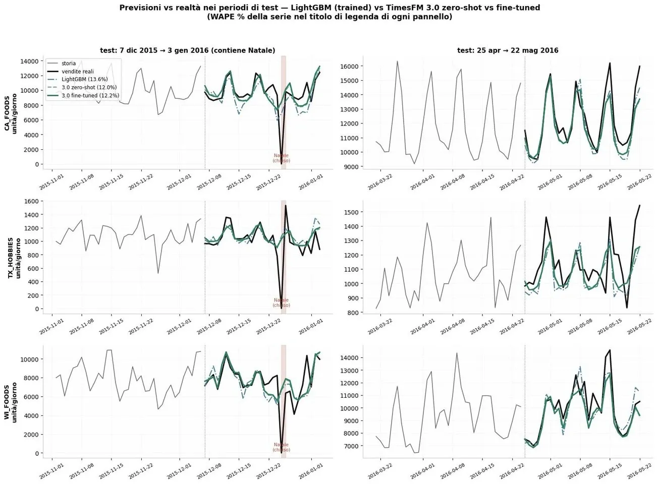 Previsioni delle nove serie M5 con confronto tra TimesFM e LightGBM