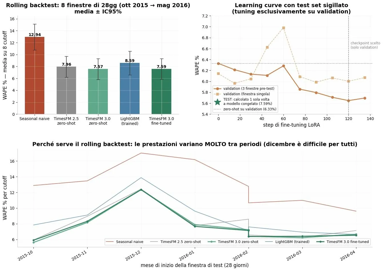 Errori su otto finestre di backtest e curva del fine-tuning sui dati di validazione