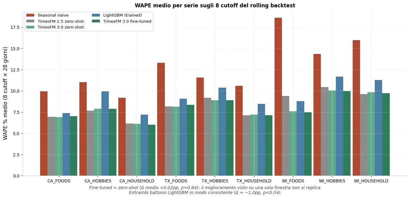 WAPE medio per serie e per cutoff nei test di forecasting