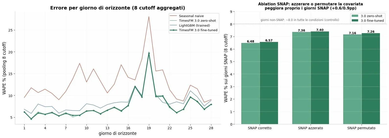Profilo dell’errore sull’orizzonte e ablation della covariata SNAP