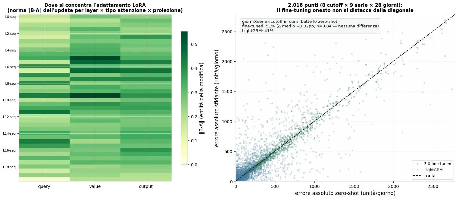 Mappa delle componenti adattate da LoRA e confronto dei pesi prima e dopo il fine-tuning