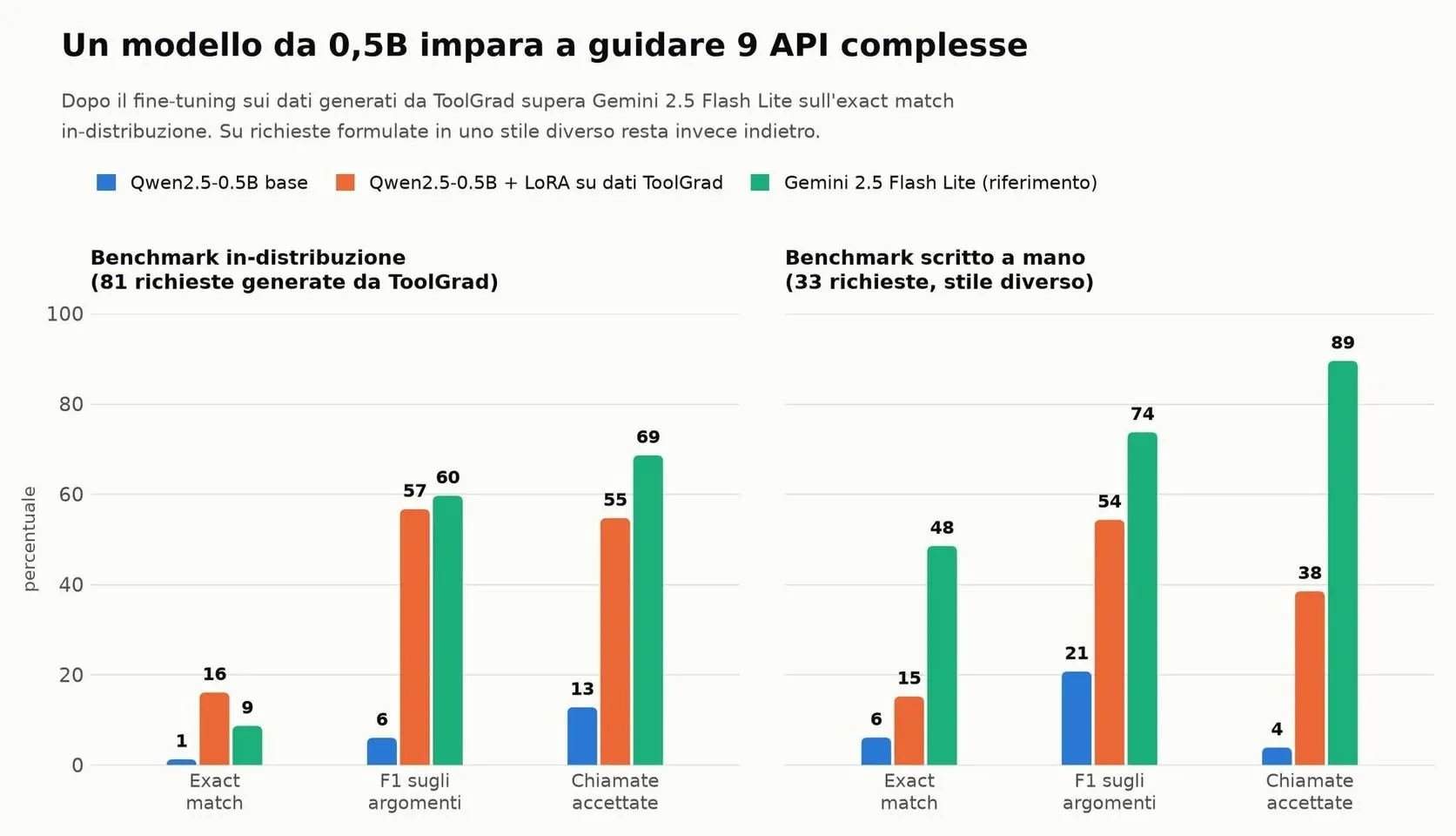 Grafici delle metriche del modello Qwen da 0,5B prima e dopo il fine-tuning e confronto con Gemini