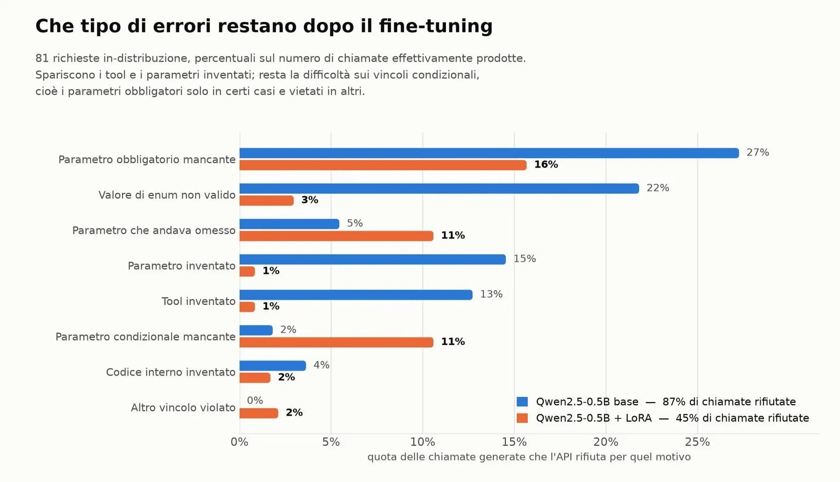 Distribuzione dei tipi di errore residui sulle chiamate API dopo il fine-tuning