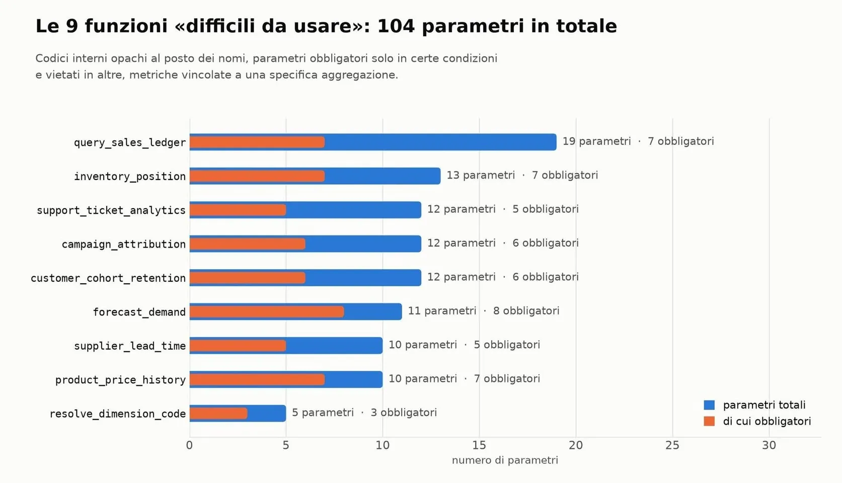 Grafico dei parametri totali e obbligatori delle nove funzioni retail