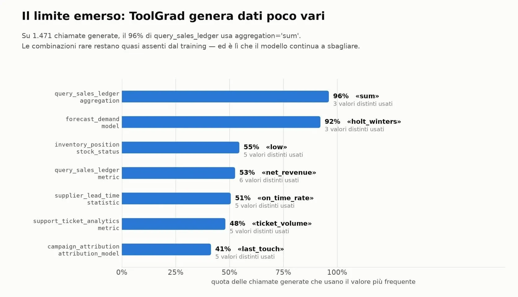 Distribuzione poco varia delle aggregazioni e delle metriche nei dati generati da ToolGrad