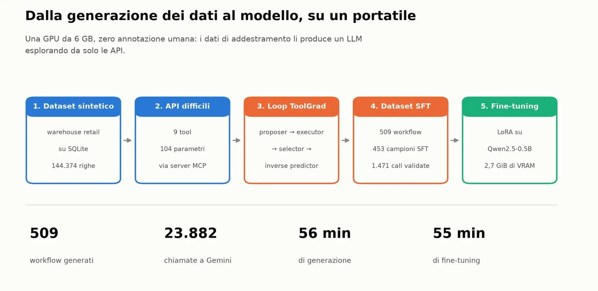 Pipeline dal dataset retail alla generazione di workflow validi e al fine-tuning LoRA