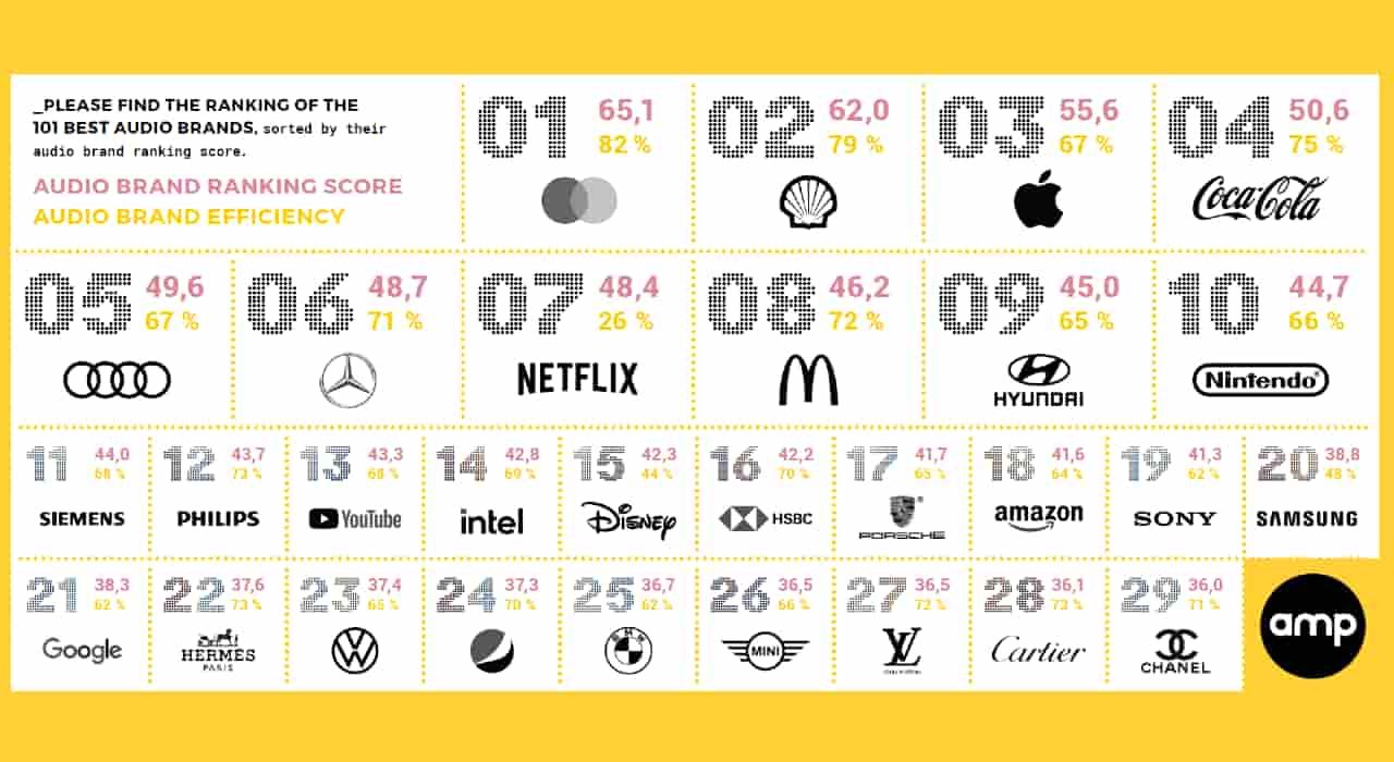Sonic identity: i migliori brand del 2021