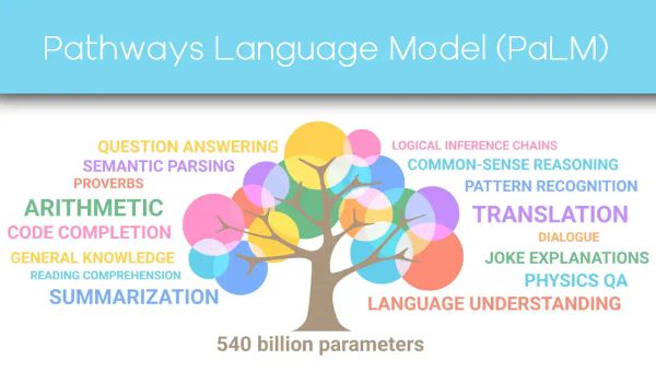 PaLM: un nuovo modello di linguaggio di Google dalle prestazioni rivoluzionarie