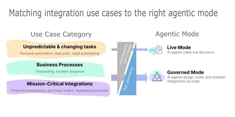 2 Agentic Modes Enabling Autonomy for Every Use Case