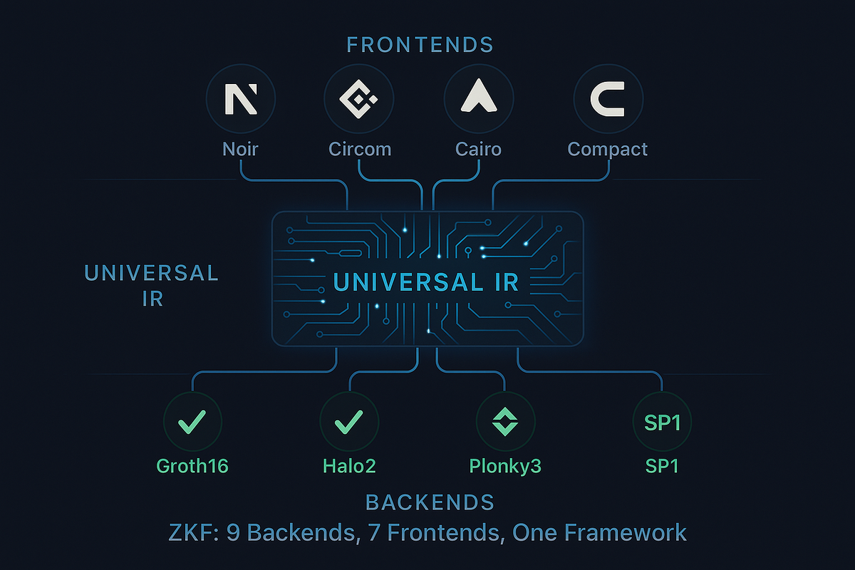 ZKF: 59,000 Lines of Rust, 9 Proof Systems, and the End of ZK Lock-In