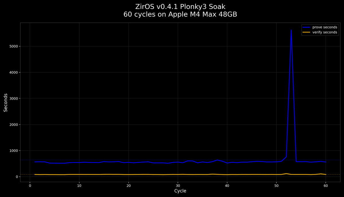 Soak Certified: 60 Cycles of GPU-Accelerated ZK Proving on Apple Silicon