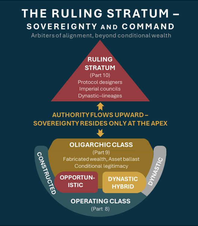 The ruling stratum constitutes sovereignty. Operators execute, oligarchs ballast, but ruler arbitrate. Their authority is not subject to recall – it is constitutive of the system itself.