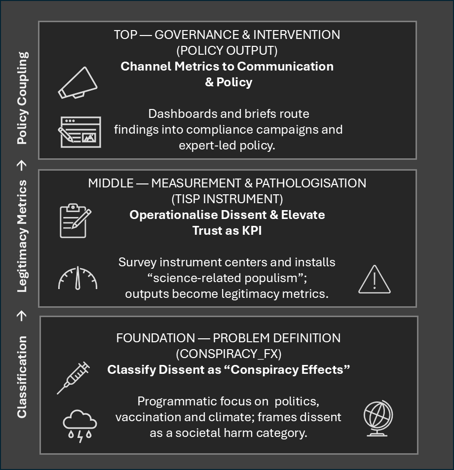 From category-making to compliance: CONSPIRACY_FX + TISP as a governance pipeline.