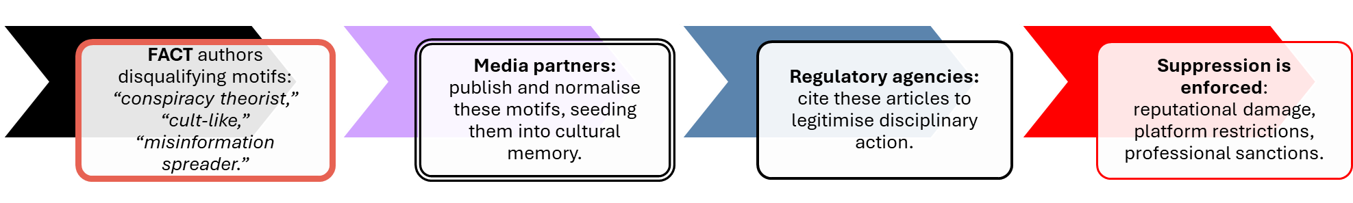 1.	FACT authors disqualifying motifs: “conspiracy theorist,” “cult-like,” “misinformation spreader.” 2.	Media partners publish and normalise these motifs, seeding them into cultural memory. 3.	Regulatory agencies cite these articles to legitimise disciplinary action. 4.	Suppression is enforced: reputational damage, platform restrictions, professional sanctions.
