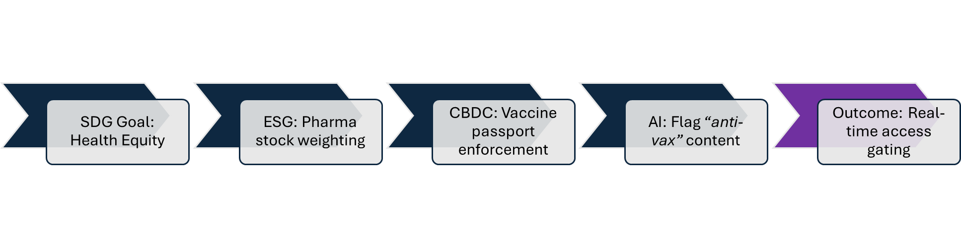 SDG Goal: Health Equity → ESG: Pharma stock weighting → CBDC: Vaccine passport enforcement → AI: Flag “anti-vax” content → Outcome: Real-time access gating