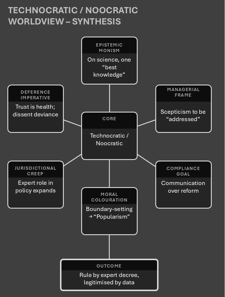 Six assumptions converge into a single governance outcome: rule by expert decree, legitimised by data.