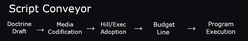 Script Conveyor—Doctrine Draft → Media Codification → Hill/Exec Adoption → Budget Line → Program Execution.