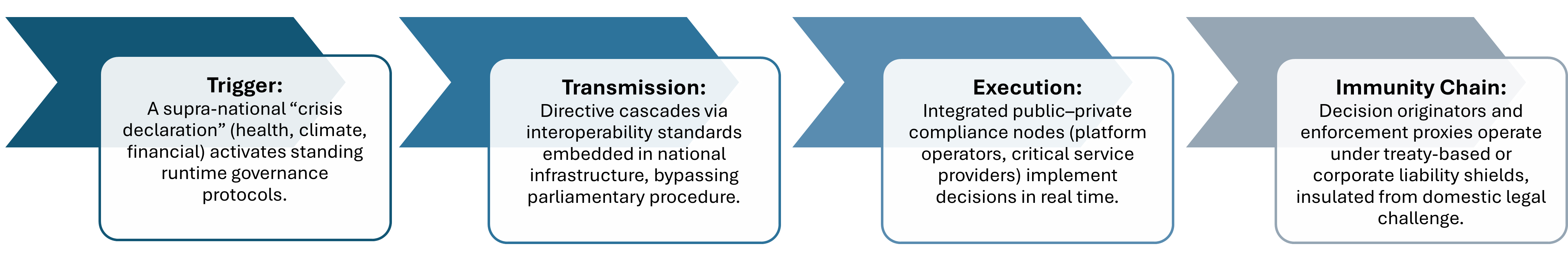 Trigger: A supra-national “crisis declaration” (health, climate, financial) activates standing runtime governance protocols. Transmission: Directive cascades via interoperability standards embedded in national infrastructure, bypassing parliamentary procedure. Execution: Integrated public–private compliance nodes (platform operators, critical service providers) implement decisions in real time. Immunity: Decision originators and enforcement proxies operate under treaty-based or corporate liability shields, insulated from domestic legal challenge.