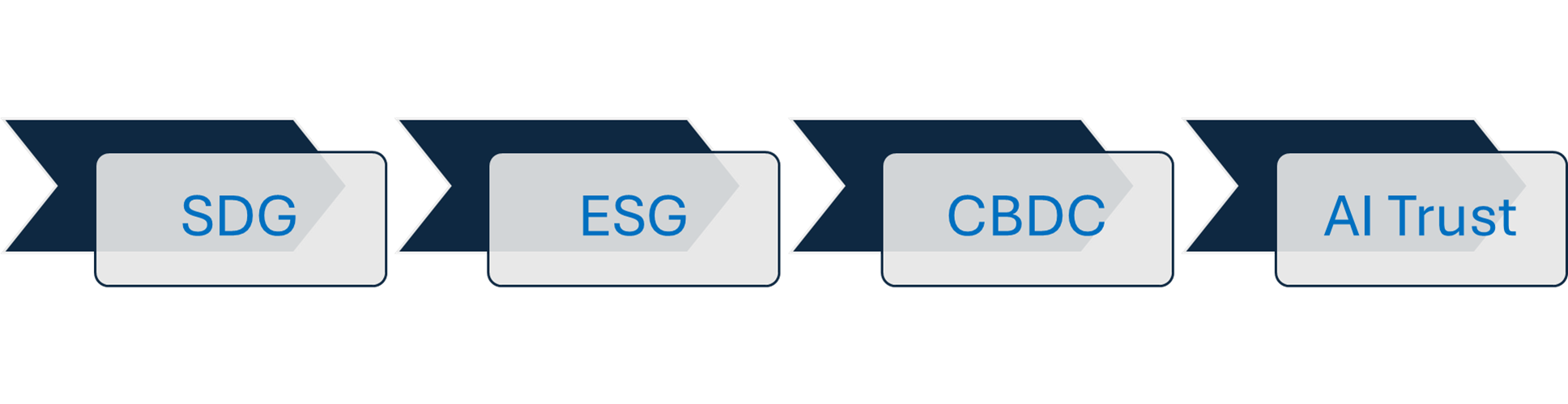 SDG → ESG → CBDC → AI Trust.