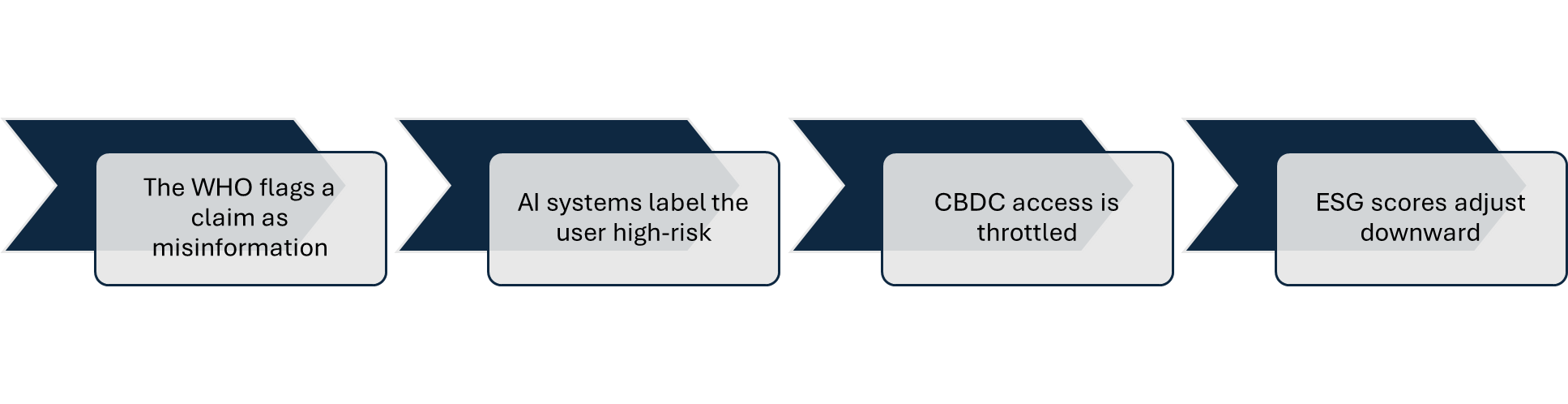 The WHO flags a claim as misinformation → AI systems label the user high-risk → CBDC access is throttled → ESG scores adjust downward