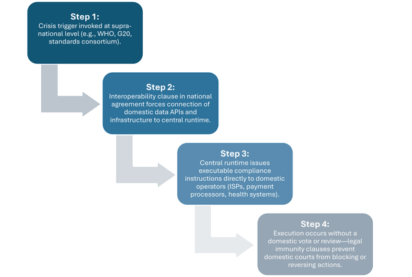 Overlords: Part 7. The Export Layer — Runtime Governance Goes Global