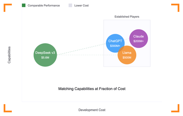 DeepSeek v3: The $5M AI That Matches $500M Competitors