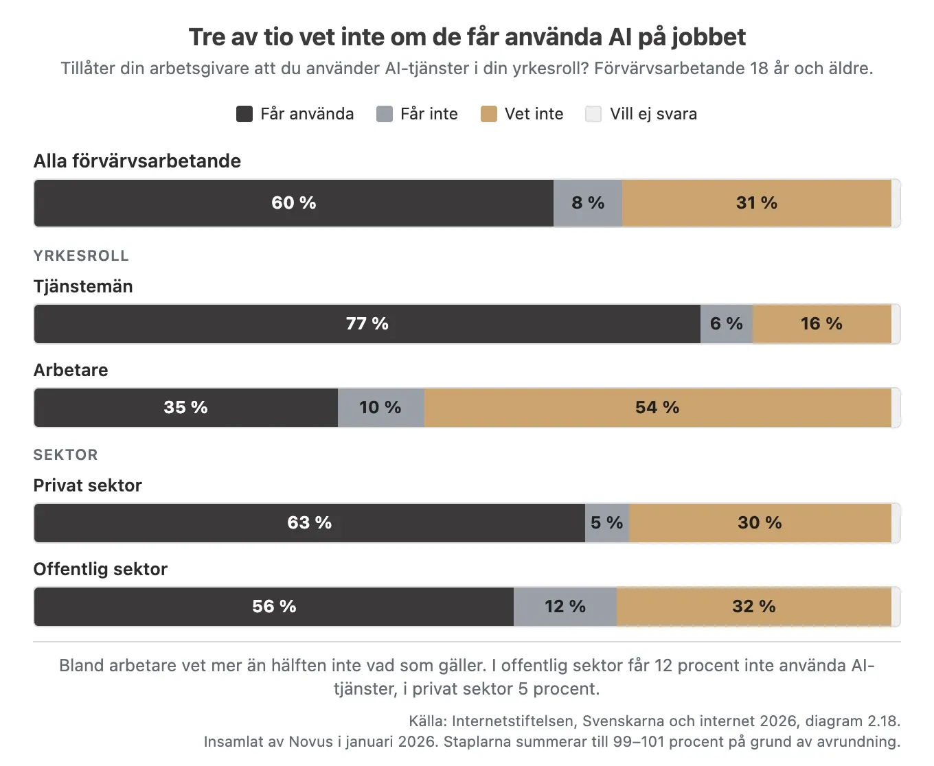 Stapeldiagram över om arbetsgivaren tillåter AI-tjänster. Alla förvärvsarbetande: 60 procent får, 8 procent får inte, 31 procent vet inte. Tjänstemän: 77, 6 och 16 procent. Arbetare: 35, 10 och 54 procent. Privat sektor: 63, 5 och 30 procent. Offentlig sektor: 56, 12 och 32 procent.