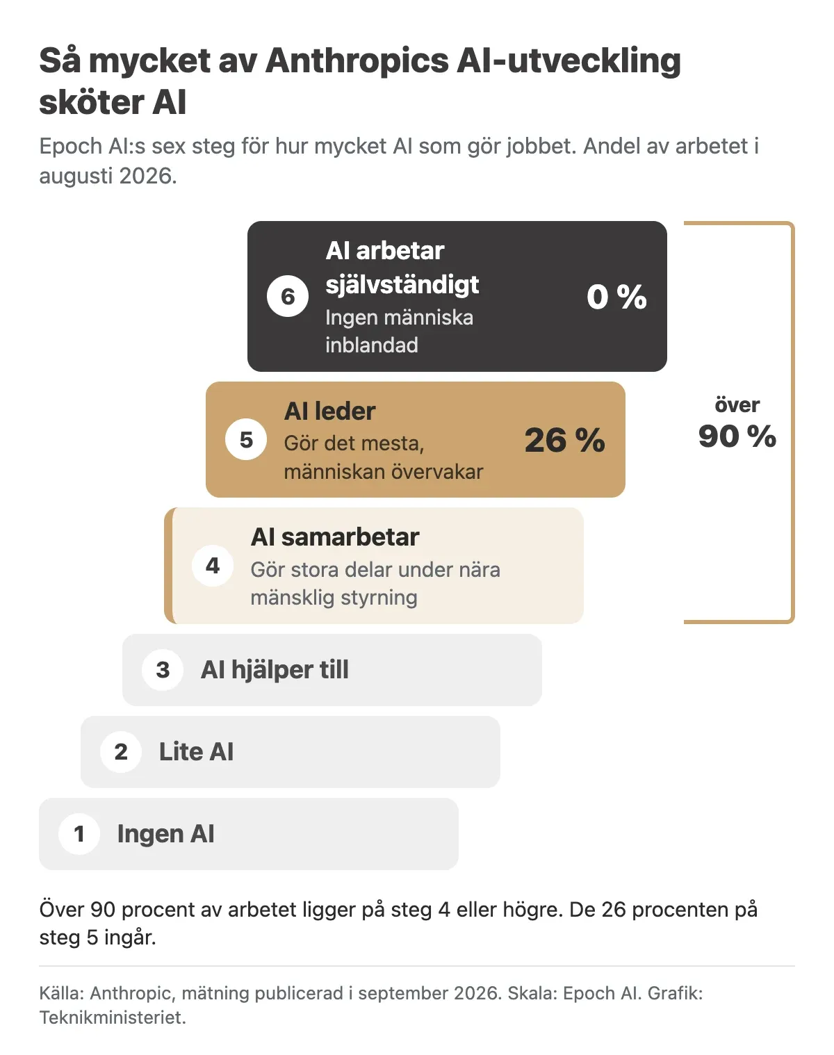 Trappa med Epoch AI:s sex steg för hur mycket AI som gör jobbet i Anthropics AI-utveckling, augusti 2026. Steg 1 till 3: ingen AI, lite AI och AI hjälper till. Steg 4, AI samarbetar. Steg 5, AI leder: 26 procent av arbetet. Steg 6, AI arbetar självständigt: 0 procent. Över 90 procent av arbetet ligger på steg 4 eller högre.