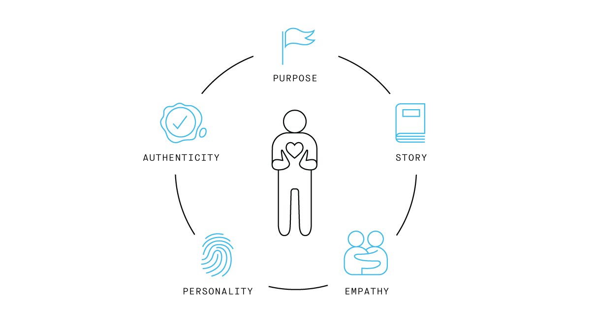 Five strategies to help humanize your brand