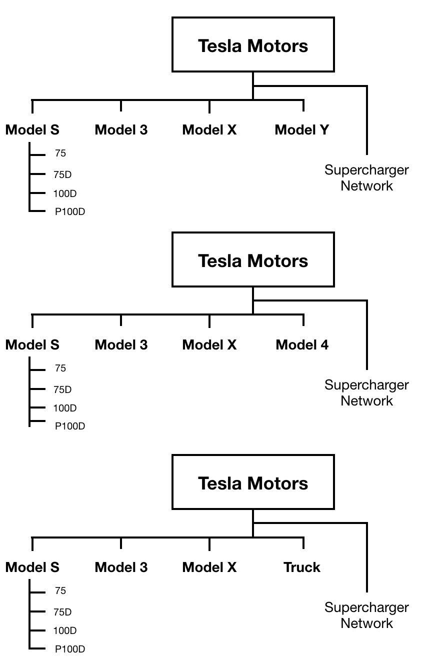 3 Tesla brand architecture options