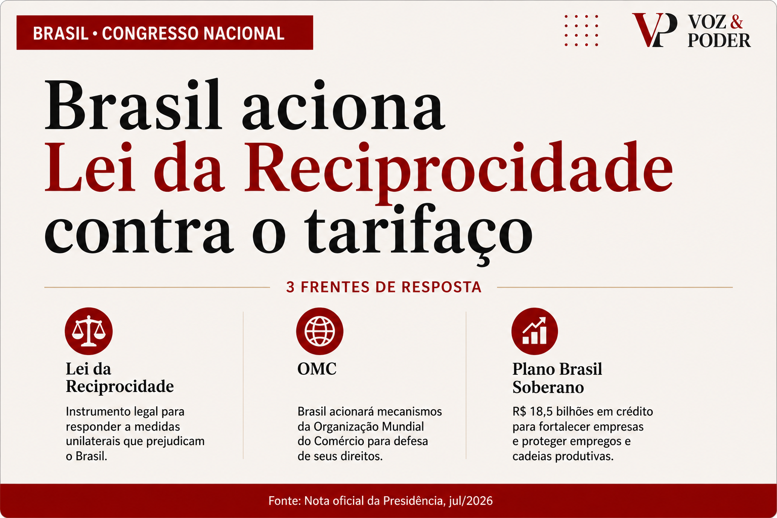 Brasil sanciona Lei da Reciprocidade e leva tarifaço dos EUA à OMC