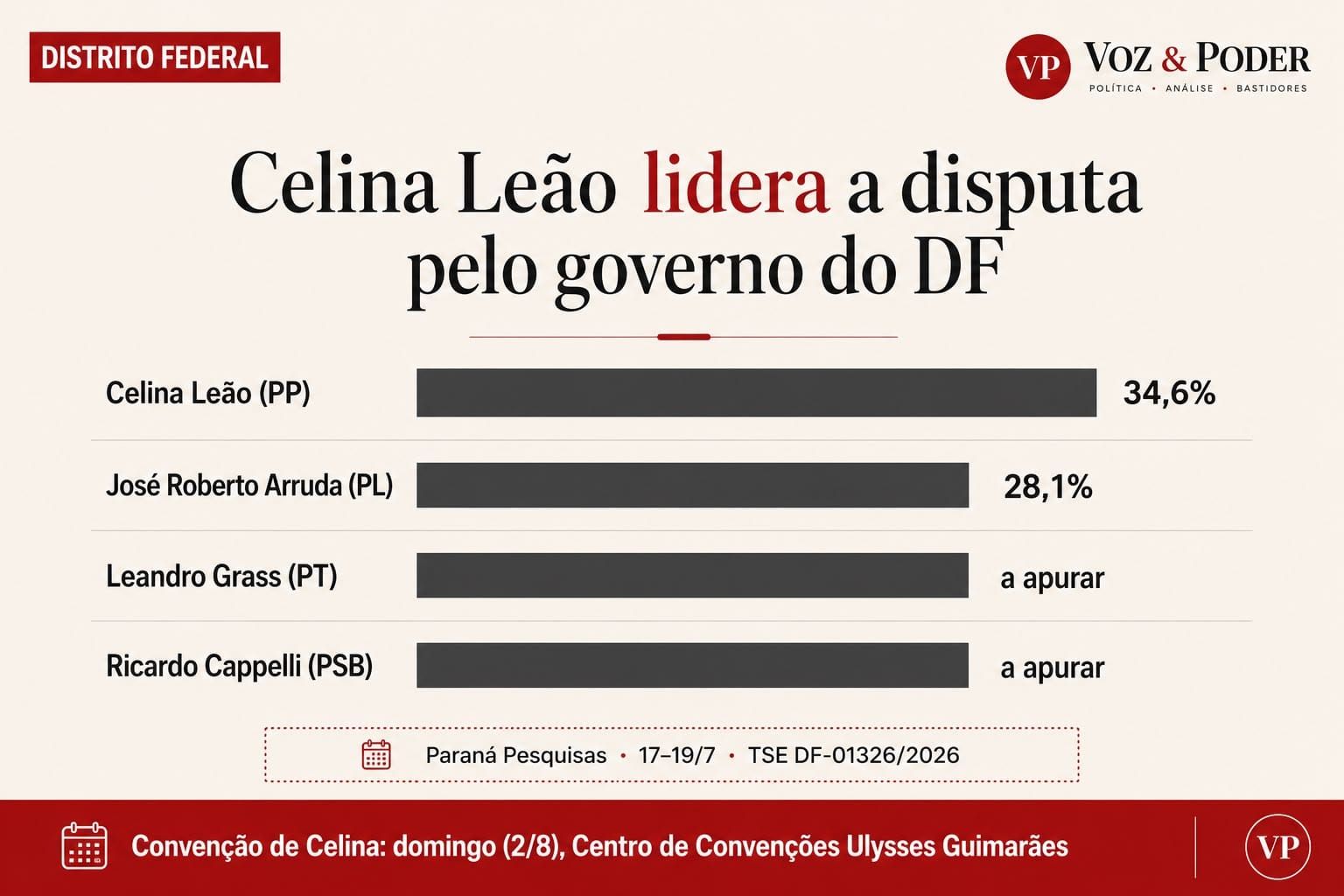 Celina Leão lidera pesquisas no DF e convoca convenção para oficializar candidatura ao Buriti