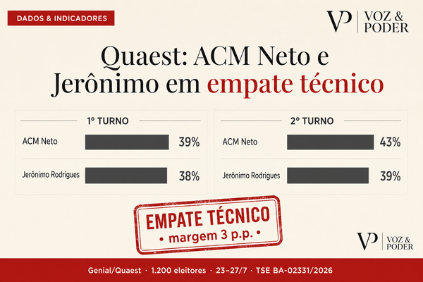 Quaest: ACM Neto e Jerônimo em empate técnico na largada da campanha
