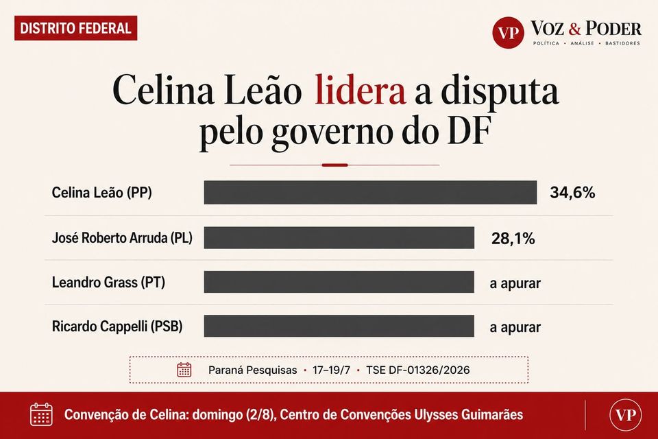 Celina Leão lidera pesquisas no DF e convoca convenção para oficializar candidatura ao Buriti