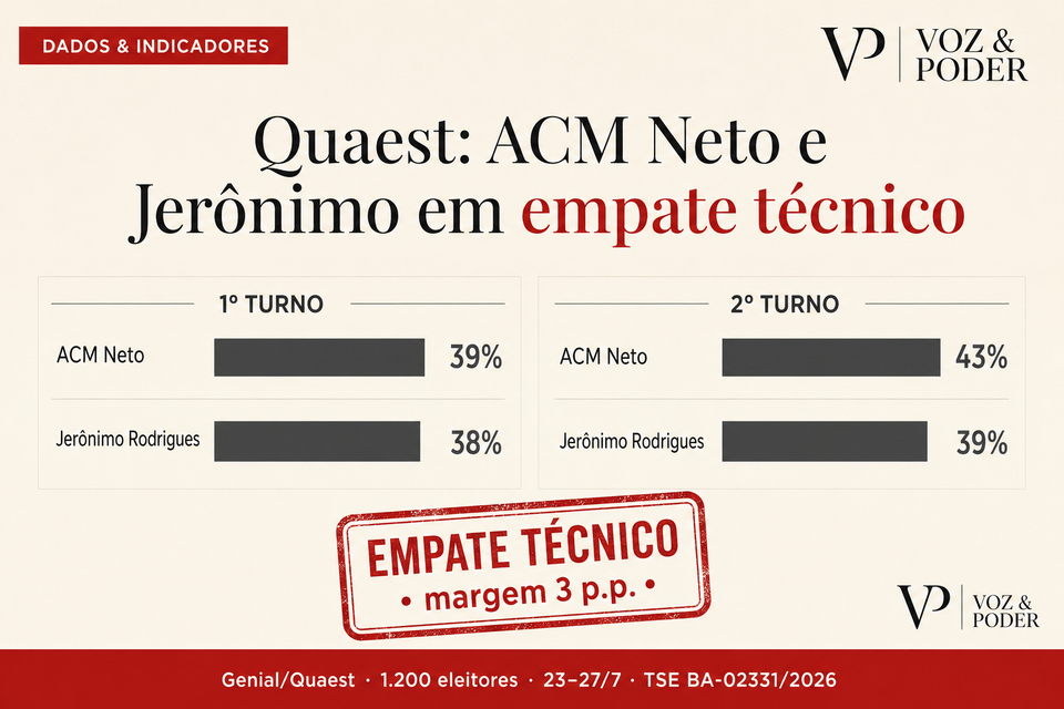 Quaest: ACM Neto e Jerônimo em empate técnico na largada da campanha