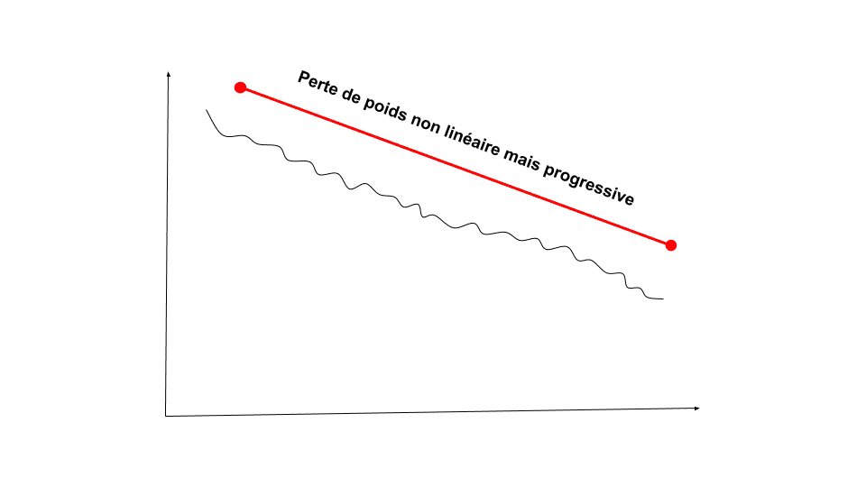 Perte de poids progressive
