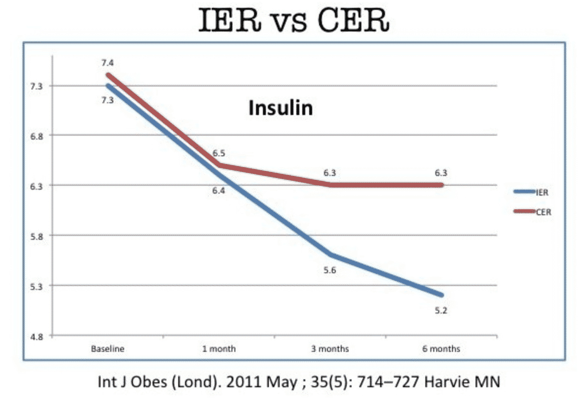 Comparaison de l'insuline entre un jeûne et un regime hypocalorique - sante dacier