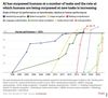 AI has surpassed humans at a number of tasks and the rate at which humans are being surpassed at new tasks is increasing.